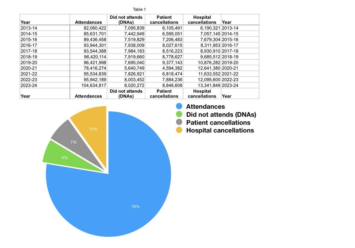 How to tell if your appointment was cancelled due to a Doctors strike
Answer you can’t

On a average day in the NHS hospitals cancel 50,000 appts
Strikes days affect 11,000 appts, apparently🤔

Blaming the Drs for a broken system is giving NHS Management/Govt the excuse they want