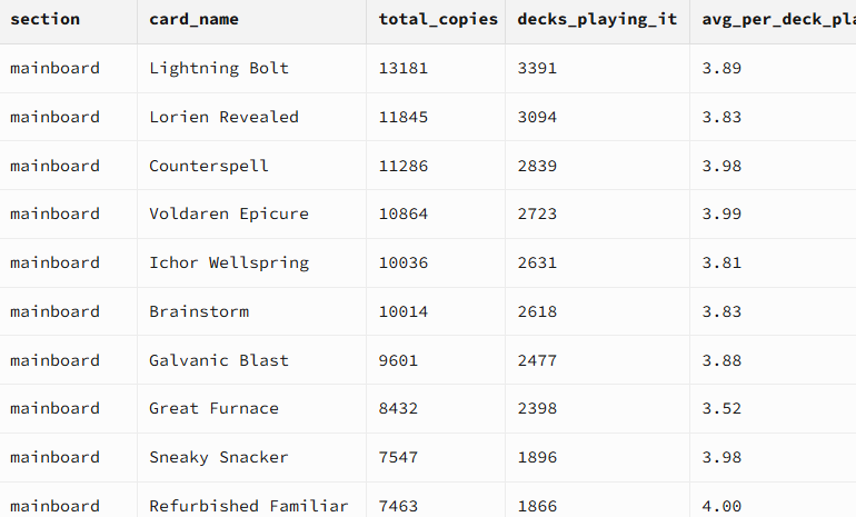 Found this funny when looking at data for #mtgpauper: