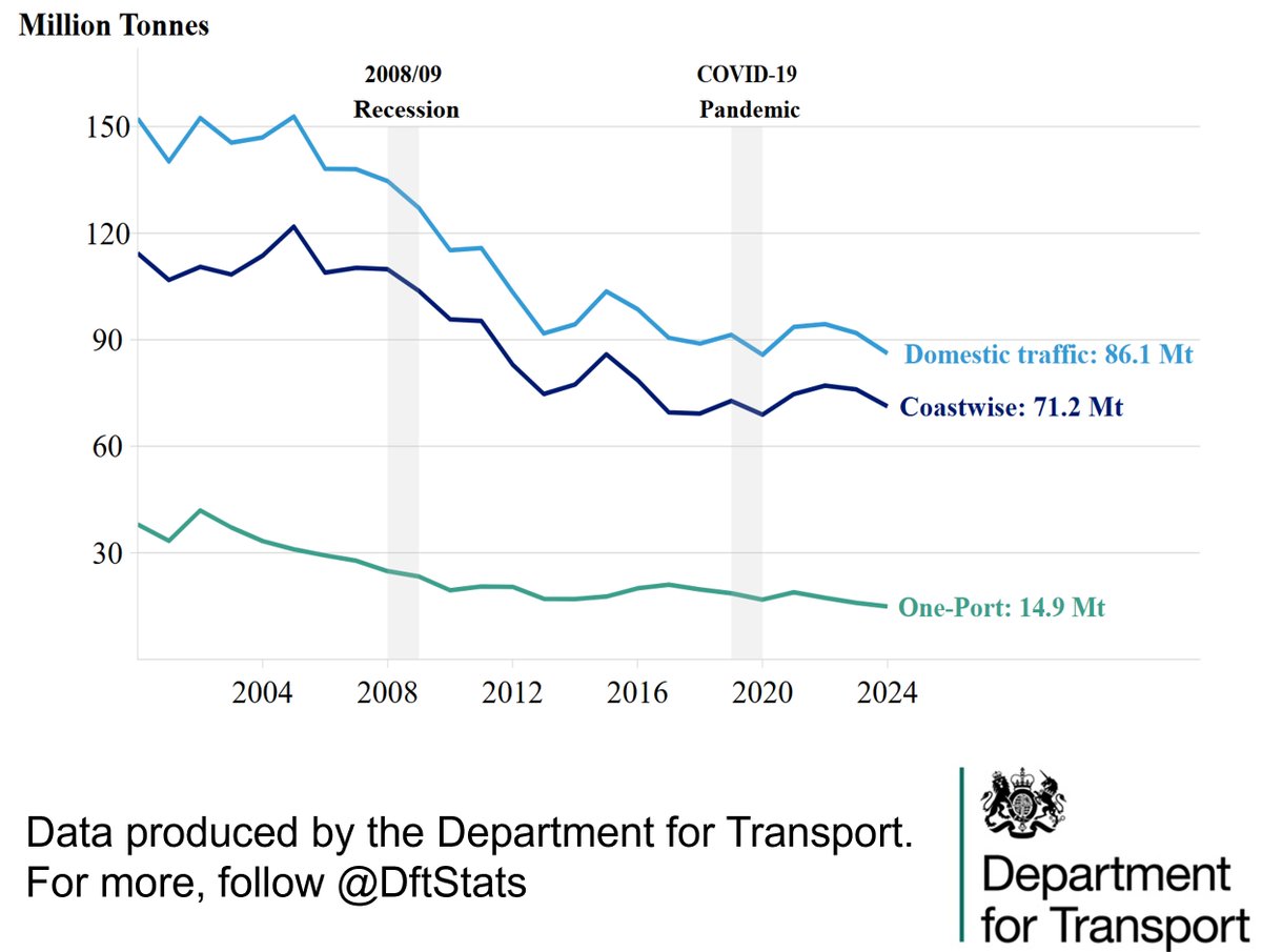 DfT stats tweet media