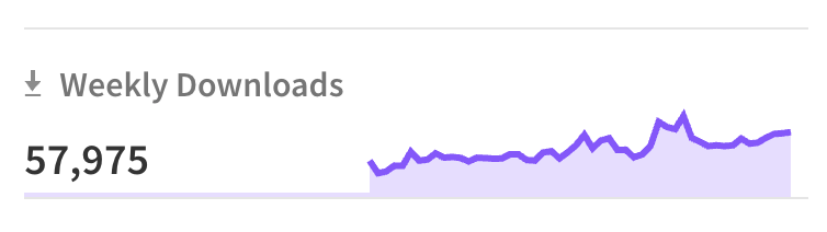 mssteuer's tweet photo. This time of year last year, the weekly downloads for the Casper JS SDK were < 10K. This week, close to 60,000 weekly downloads! 

Development activity on @Casper_Network has increased sixfold in the span of one year!

https://t.co/OEWPVUgtFc https://t.co/Eu4oWfIe8k