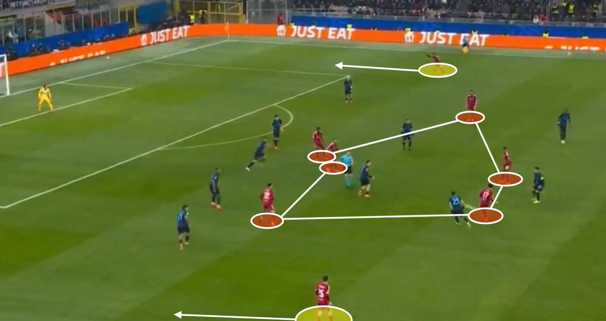 ConnorHolden00's tweet image. Liverpool — Arne Slot’s New System

♦️Fullbacks holding width and arriving from depth (similar to City this season in that sense)

♦️Central overloads ~ plenty of midfield profiles who like to combine in close proximity and can counter pressing effectively

♦️CF like Ekitike who…