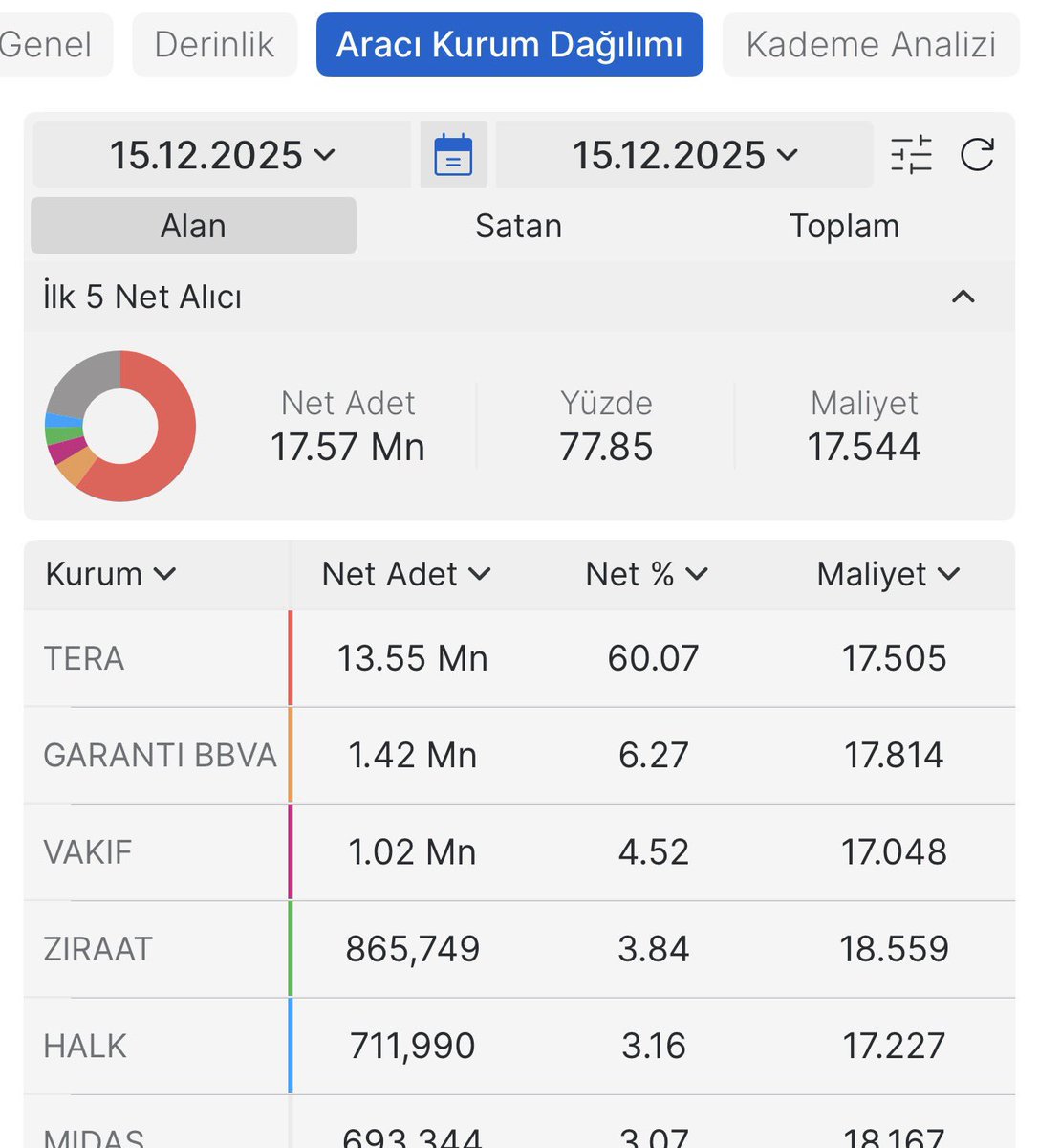 ecebidururmusun's tweet image. #Tera Hissenin 13.56mn Lotunu Almış Durumda Tavan Serisine Başlıyor Hisseyi Benden almayan Kaldımı Bu gönderiye Rt Like yorum Yapıp Beni Takip Eden Herkese Özelden Atıyorum