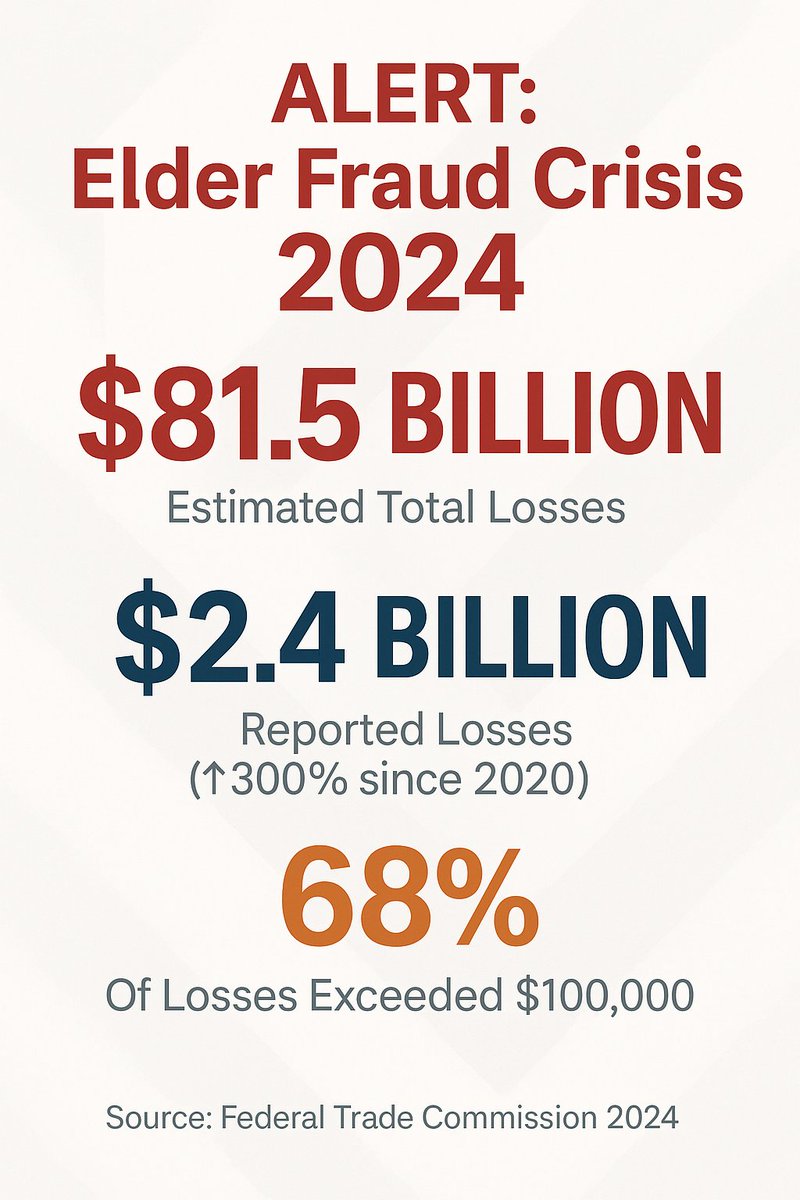 🚨 Seniors lost $2.4B to scams in 2024—300% increase since 2020. Romance scams are the #1 threat. Victims lose entire retirement accounts to people they've never met. 

We verify online relationships worldwide before it's too late. 

teserinvestigations.com/get-a-free-quo…