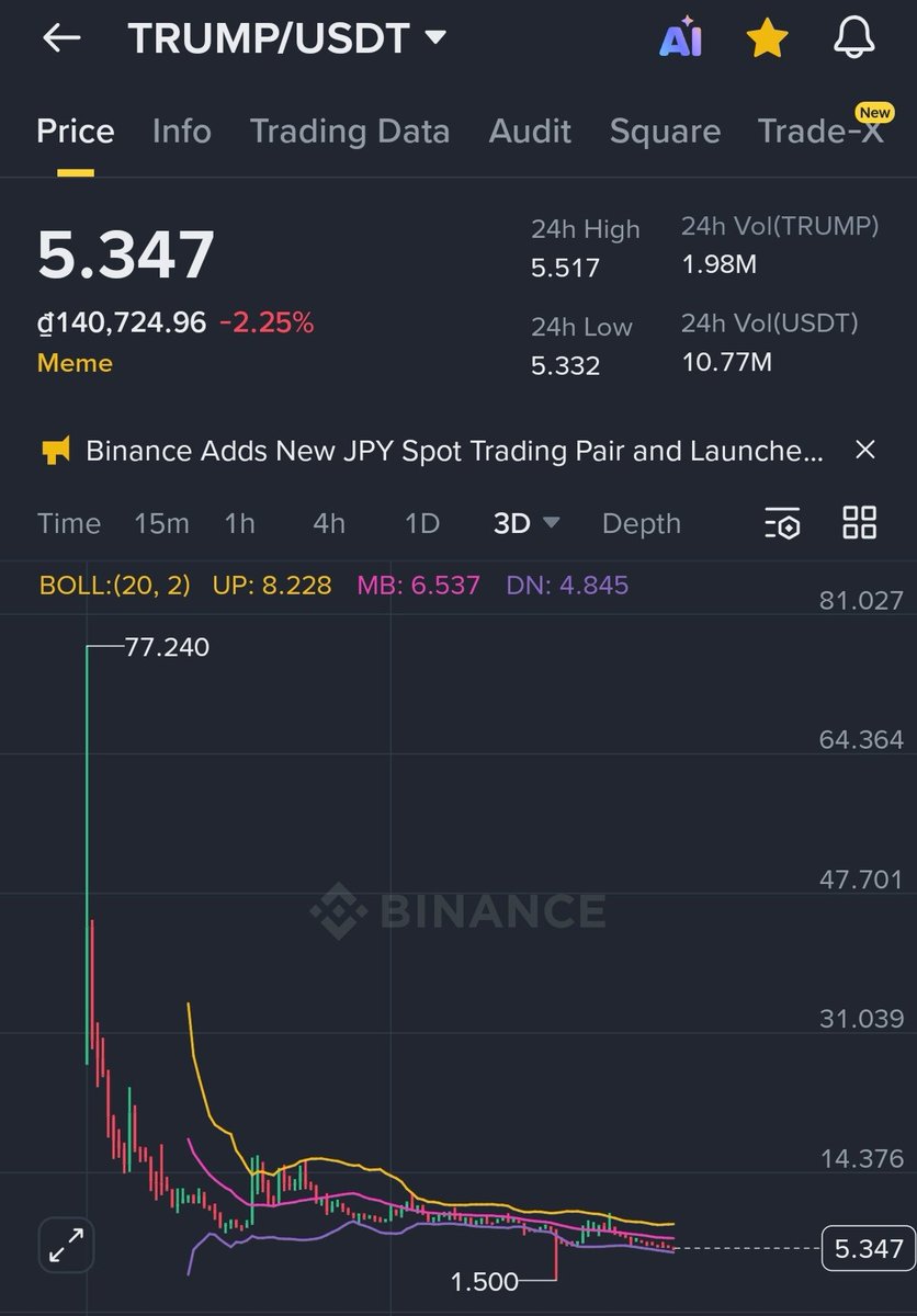 CryptoladVN's tweet image. $TRUMP meme coin is the tracker of the president's success 👌
