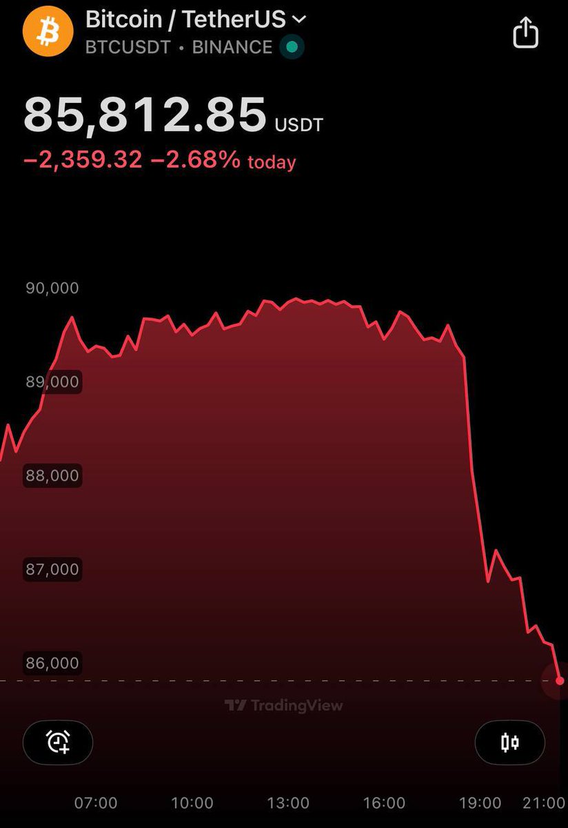 BITCOIN UNDER $86,000