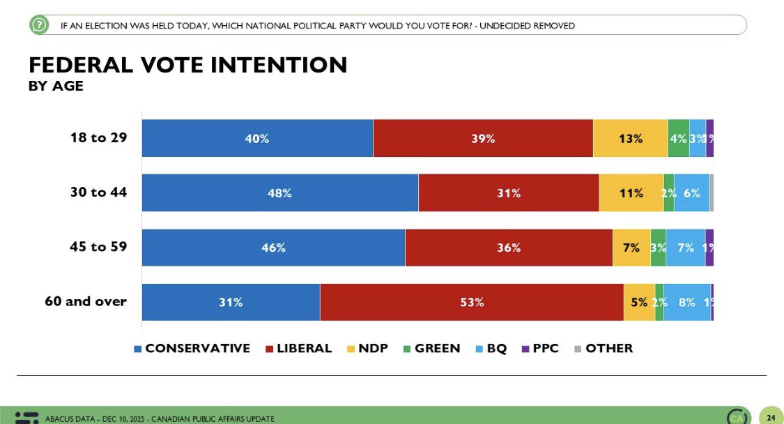If you removed the over 60s crowd, Canada 🇨🇦 would have a majority Conservative government in Canada.