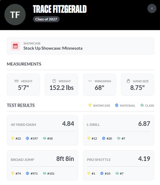 TraceFitz4's tweet image. Thank you @PrepRedzoneMN for having me out again! Had fun getting out and competing! Had some great times with my best being a 4.19 Pro Shuttle! 1st in the MN Showcase and Top 10 in all Showcase events! @E7United @cprebelfootball @RBtechnician @PrepRedzone @OJW_Scouting