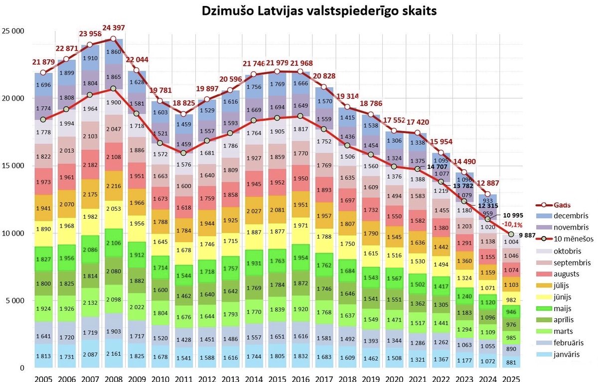 Dzimušo skaits šī gada 10 mēnešos bija 9,9 tūkst. jeb par 10,1% mazāk nekā pirms gada. Visā 2025.gadā kopā būs piedzimuši ~12 tūkstoši.