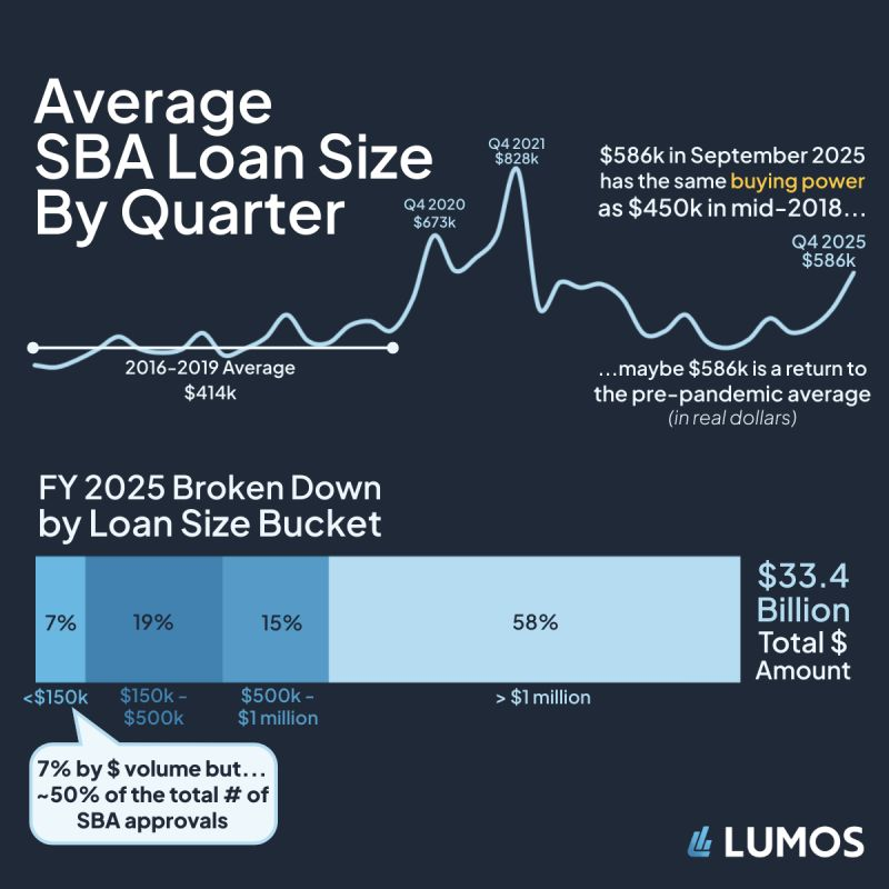 $586 Thousand doesn’t go as far as it used to 🎈
 
Amazingly, we are back to the old normal. Q4’s average loan size has roughly the same purchasing power of the average loan size of the SBA 7(a) program in the 5 years preceding the pandemic stimulus roller coaster.