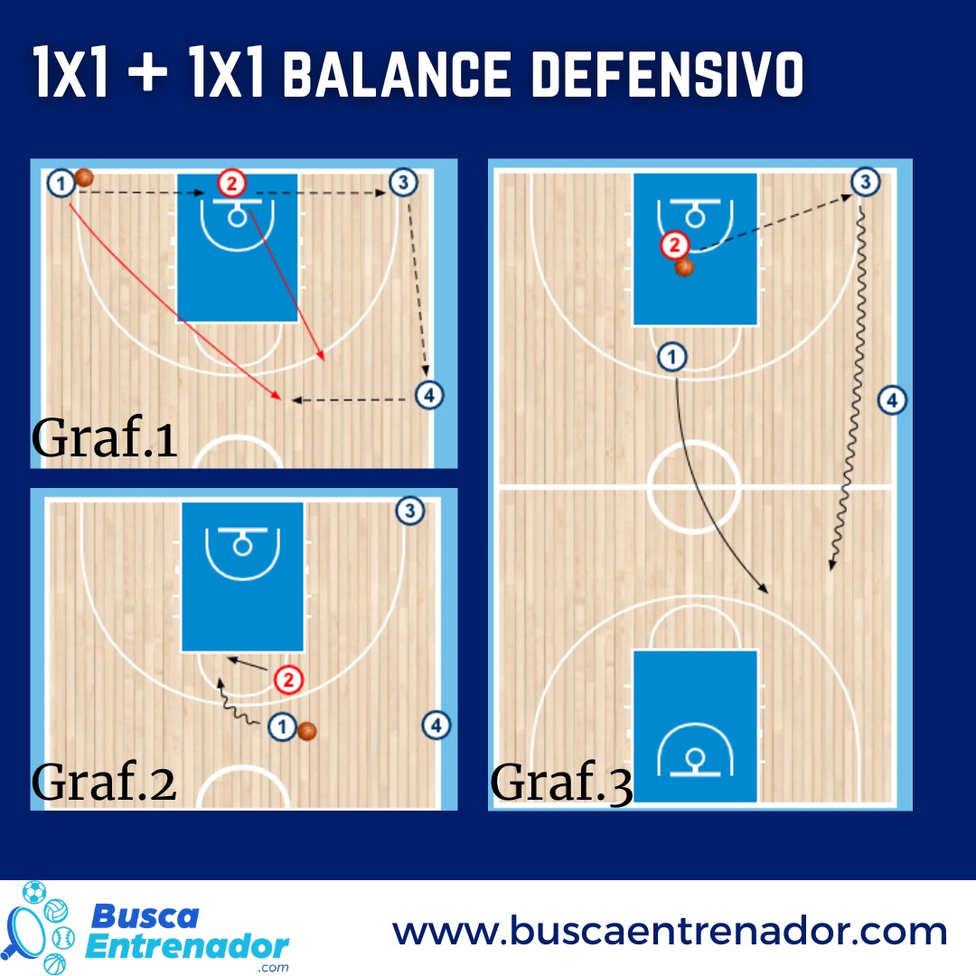 EntrenadorBusca's tweet photo. 🏀 Ejercicio de baloncesto: 1x1 + 1x1 balance defensivo

🌐 Todos los ejercicios en https://t.co/rbUxjuz4M0 https://t.co/V1ygGZrkGe