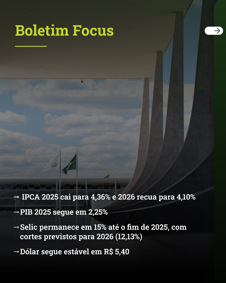 BridgeAdvice's tweet image. No Focus de 15/12, IPCA 2025 cai para 4,36% e 2026 para 4,10%. PIB segue em 2,25%, Selic em 15% e dólar em R$ 5,40. 

Inflação em queda e crescimento resiliente reforçam boas oportunidades em renda fixa e crédito. 

#BoletimFocus #BridgeInvest