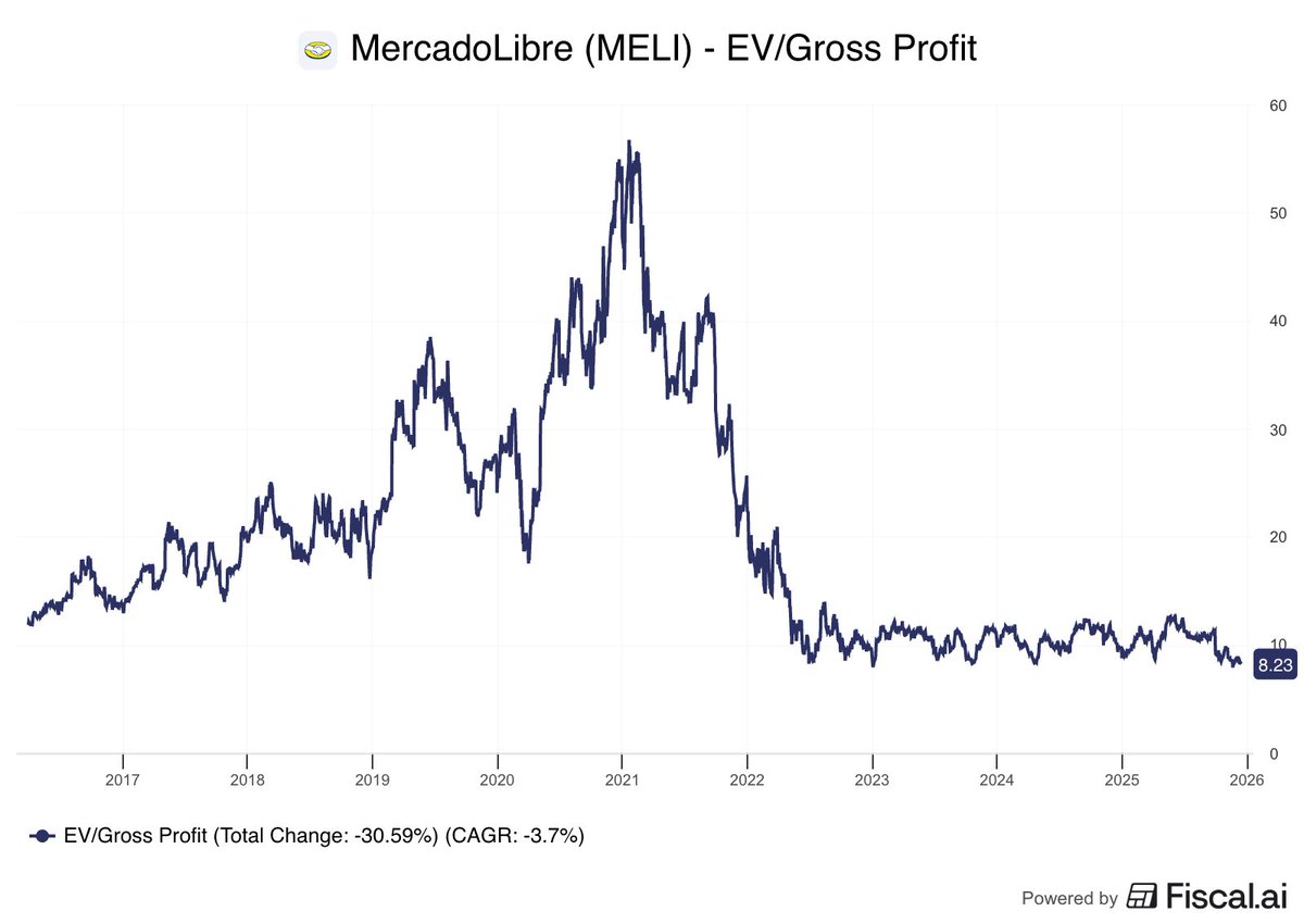 fiscal_ai's tweet image. MercadoLibre is currently trading near its lowest gross profit multiple in a decade.

Why wouldn't this work from here?

$MELI