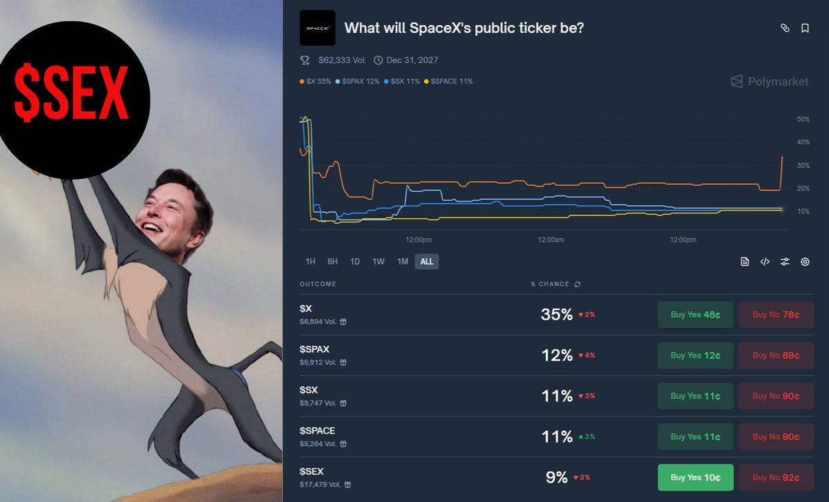 Elon Musk will become a trillionaire. Thanks to $SEX

Sounds like a headline from an alternate universe, right? But it could actually happen.

SEX is one of the rumored ticker options for a potential SpaceX IPO. The top contenders right now:

- X (20%)
- SPAX (12%)
- SX (11%)
-
