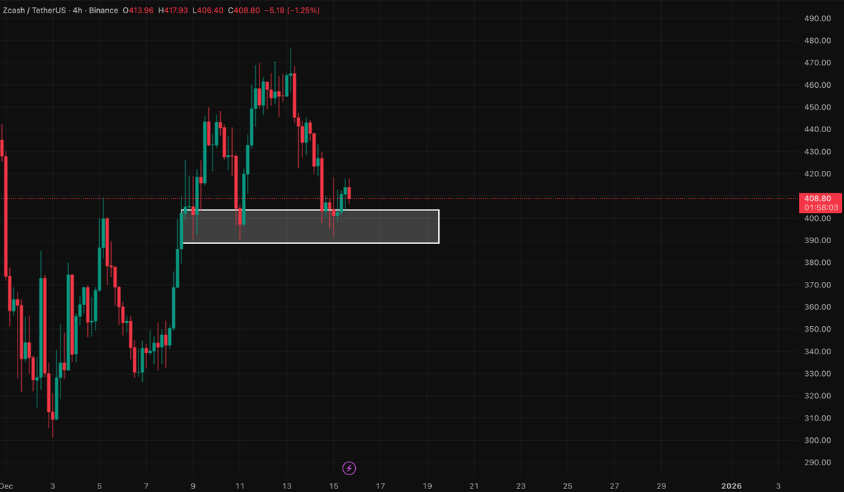 While the entire crypto market is crashing, $ZEC continues to hold strong!  Many people wonder why. The answer is very simple. $ZEC is a necessity, not  a passing fad. Privacy is something
