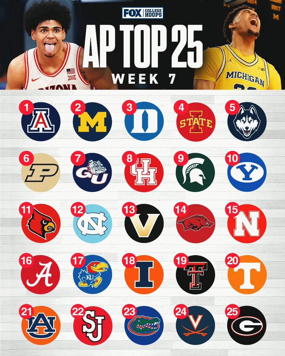 CBBonFOX's tweet image. THE WEEK 7 AP TOP 25 IS HERE 🚨

Who should be ranked higher?