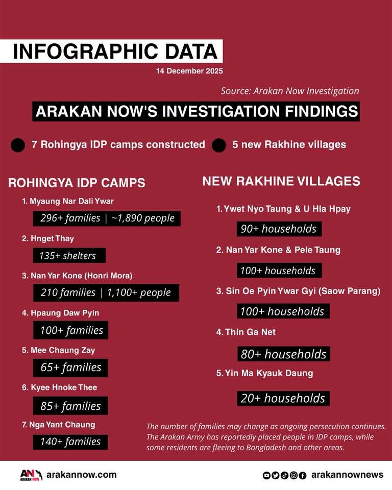 Thein47's tweet photo. Infographic | Arakan Now

Buthidaung after AA control: 7 Rohingya IDP camps and 5 new Rakhine villages built on former Rohingya land.

Access the file here: https://t.co/7c2uMyNmuG https://t.co/SZJMTejOrl