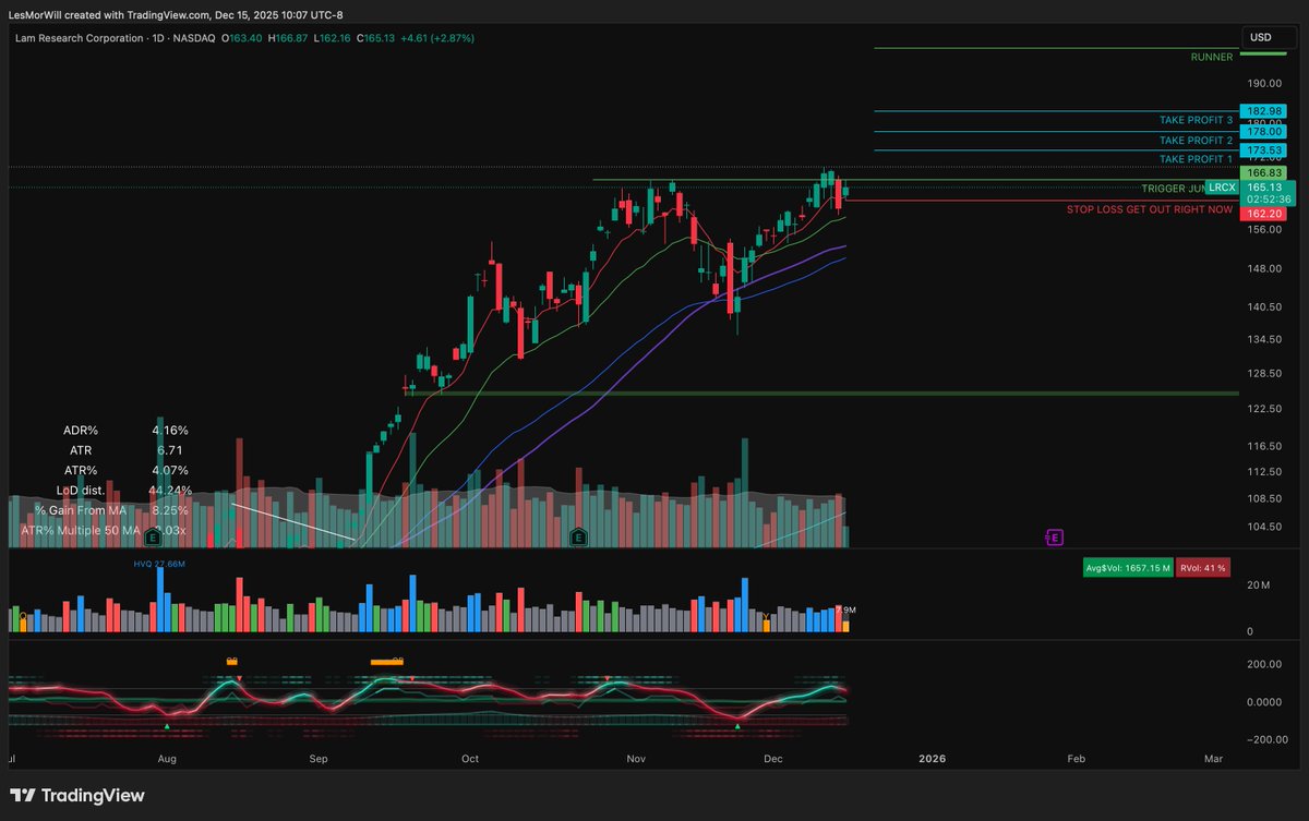 PatientTraders's tweet photo. Took 4 trades today
$PLTR
$RIVN
$LRCX
$NCLH

I cut $PLTR - it wasn't acting great and I front ran my trigger.  Small loss, no biggie.

I also front ran $LRCX - but holding to see if we close above 166 - the ORH

$RIVN and $NCLH both look great - sitting at about 16% on both. https://t.co/PnQtDJ6Paj