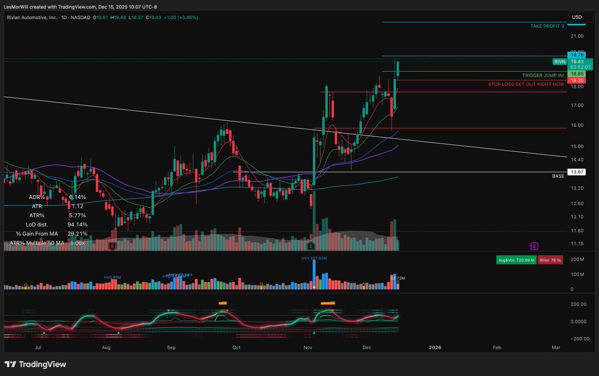 PatientTraders's tweet photo. Took 4 trades today
$PLTR
$RIVN
$LRCX
$NCLH

I cut $PLTR - it wasn't acting great and I front ran my trigger.  Small loss, no biggie.

I also front ran $LRCX - but holding to see if we close above 166 - the ORH

$RIVN and $NCLH both look great - sitting at about 16% on both. https://t.co/PnQtDJ6Paj