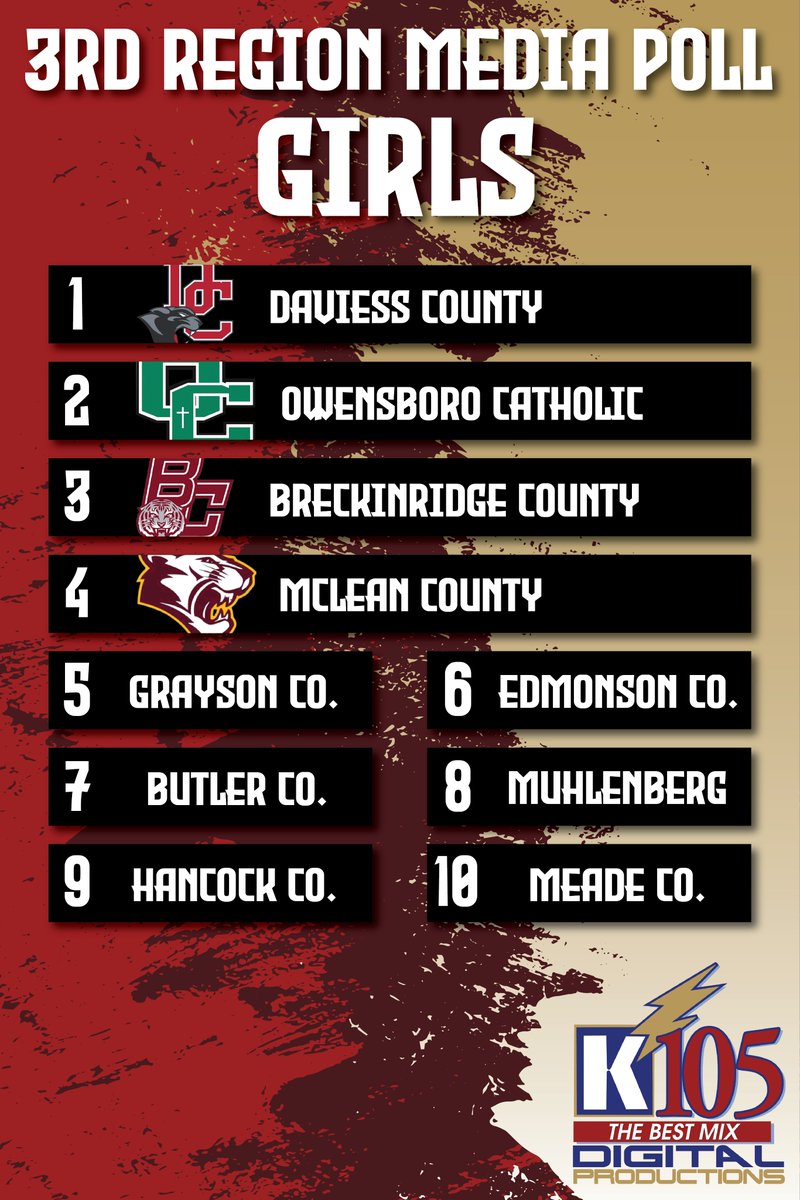 The #KHSAA 3rd Region girls media poll stayed tight once again.

Another razor-thin vote separates the top teams.
🔢 Top Five
1️⃣ <a href="/DCHSLadyPanther/">DCHS Lady Panther Basketball</a> 
2️⃣ <a href="/OCathLadyAces/">Lady Aces Basketball</a> 
3️⃣ <a href="/BRECKBASKETBALL/">BRECK CO. BASKETBALL</a> 
4️⃣ <a href="/MCHSLadyCougars/">McLean County Girls Basketball</a> 
5️⃣ <a href="/GCLadyCougars/">Grayson County Lady Cougars</a> 

Full Top Ten in the graphic.
