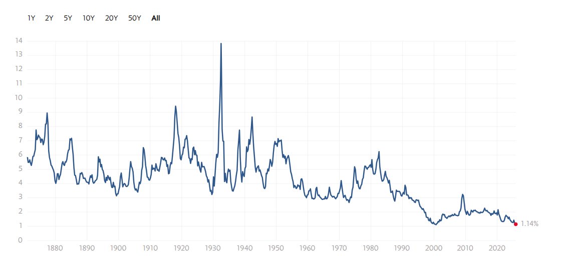 Marc__Fb's tweet image. La rentabilidad por dividendo del S&amp;amp;P500 se encuentra en el 1,14%. En el pico de la  burbuja punto.com llegó a 1,13%.