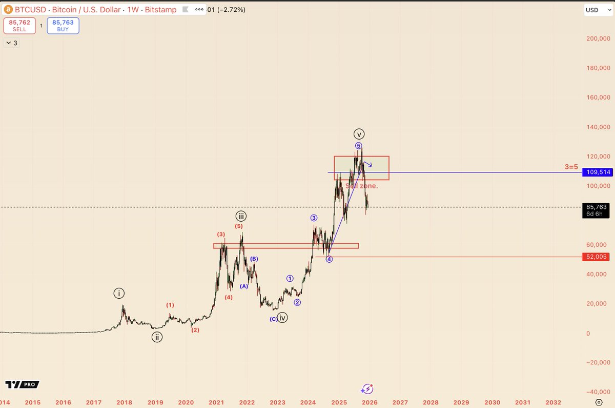 #BTC, short term is really hard to predict . But macro will not change.