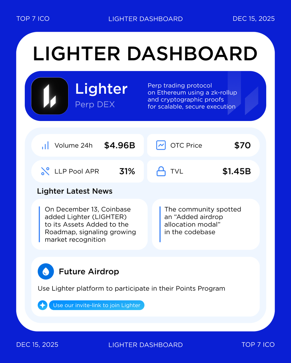 Lighter Added to Coinbase Roadmap @Lighter_xyz continues to gain traction:  on December 13, @coinbase added Lighter $LIGHTER to its roadmap. At the  same time, OTC data shows Lighter Points trading around $70,