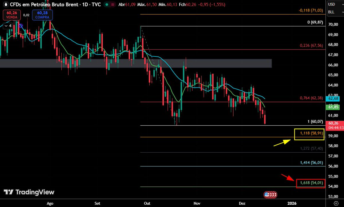Petróleo #Brent segue pressionado, afundadno mais -1,5% hoje. Missão é o teste do 111% nos 59usd arredondado.

Perdendo os 59usd, mira lá nos 54usd.