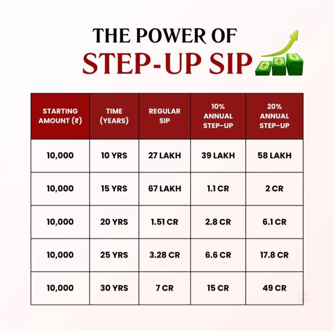 ffad600's tweet image. Most people think ₹10,000 SIP is “too small” to change their future.
But this chart proves how wrong we are.

₹10,000 a month for 30 years:
• Regular SIP → ₹7 crore
• 10% Step-Up → ₹15 crore
• 20% Step-Up → ₹49 crore

Same person. Same fund.