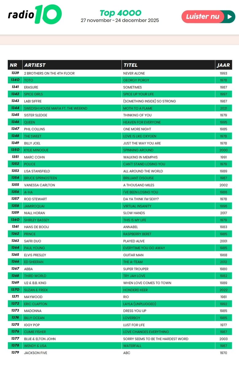 wilco5150's tweet photo. Komende nummers #Top4000
 @radio10nl https://t.co/bCqEsHOcsX
