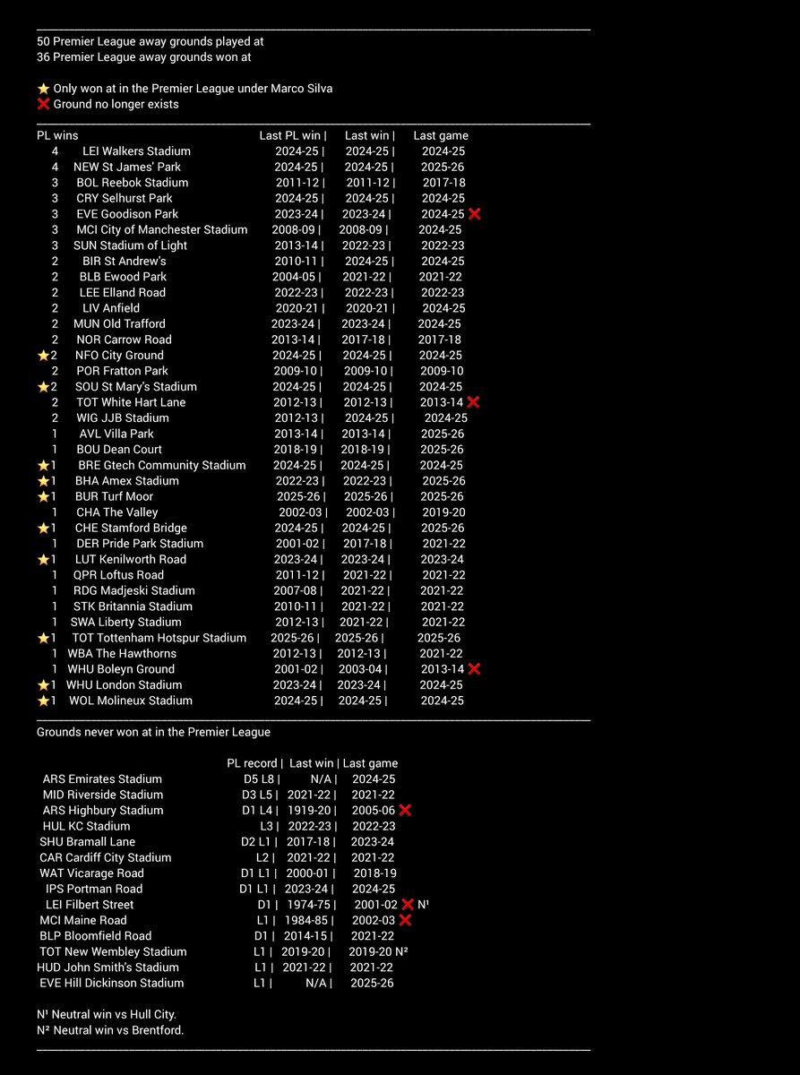 Fulham's 63 Premier League away wins...

I used the names the grounds were listed with during our first Premier League game at each one.

Our PL home record is 128 wins at Craven Cottage + 20 wins at Loftus Road. 

#FFC