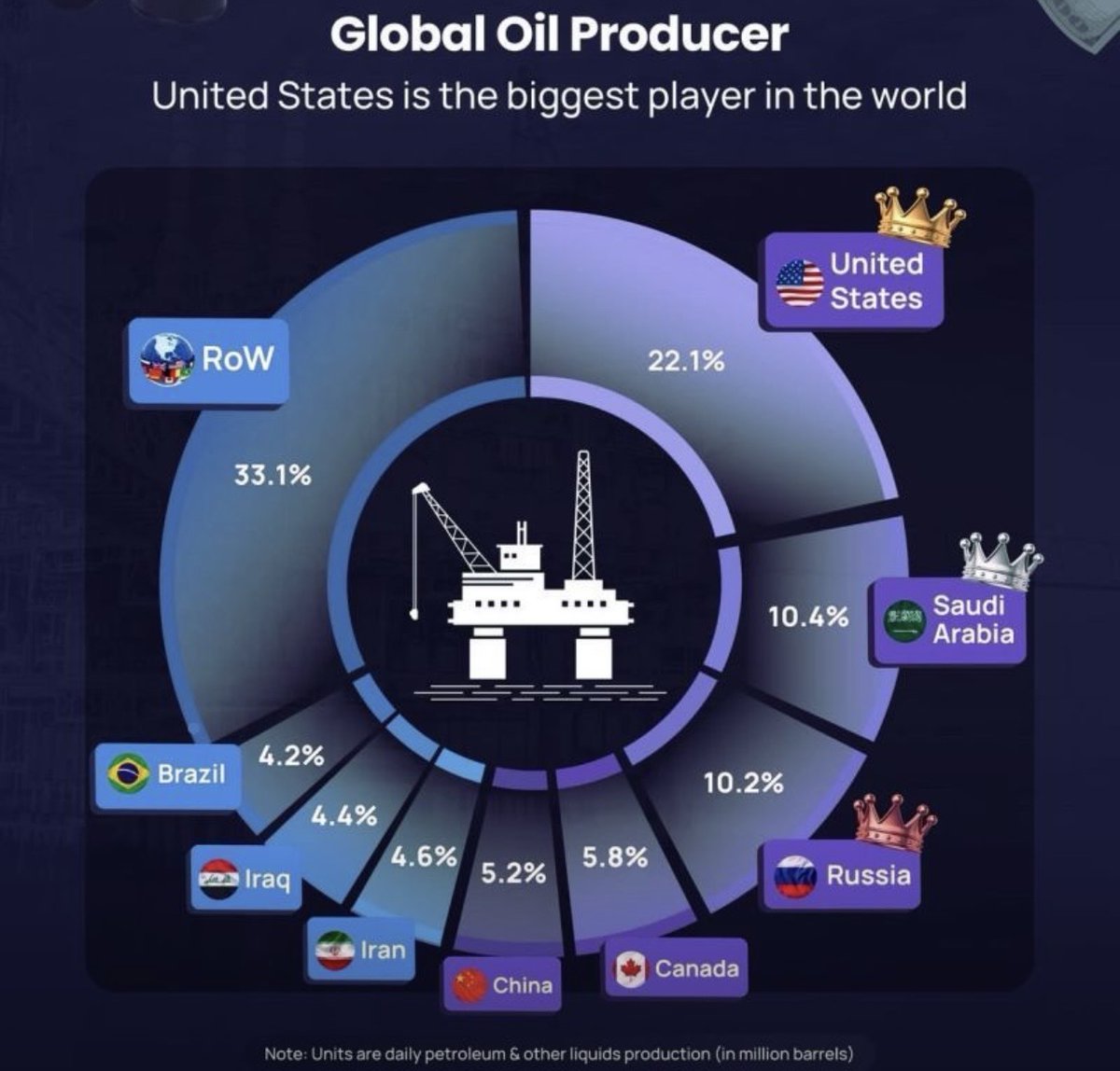 🇺🇸US Dominates Global Oil Production: 

22.1% Share World's FIRST Producer 

Pie breakdown (daily liquids):

USA: 22.1%   
Rest of World: 33.1%  
Saudi Arabia: 10.4%   
#Russia : 10.2%   
Canada, China, Brazil, Iraq, Iran round top 10

Shale + offshore = American energy
