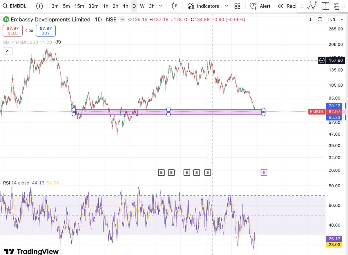 keshavsoni95's tweet image. #EMBDL 

This rectangle zone needs to be protected, else expect doomsday. 

This is not a small company. Will move only when the entire realty pack starts to move. Watch out!

#Nifty50 #banknifty #StockMarketIndia #metalstocks #Nifty #Nifty50 #StockMarket #NiftyBank #Sensex