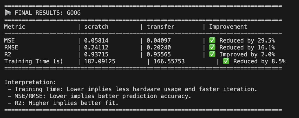 kmeanskaran's tweet image. MLOPS PROJECT UPDATE🚀

THE SAUCE OF TRANSFER LEARNING 🥣✨

In a 7-day stock forecasting service, I used a basic LSTM model in PyTorch, but the key is TRANSFER LEARNING!

Transfer learning reuses a model pre-trained on a large dataset for a new, related task, leveraging its…