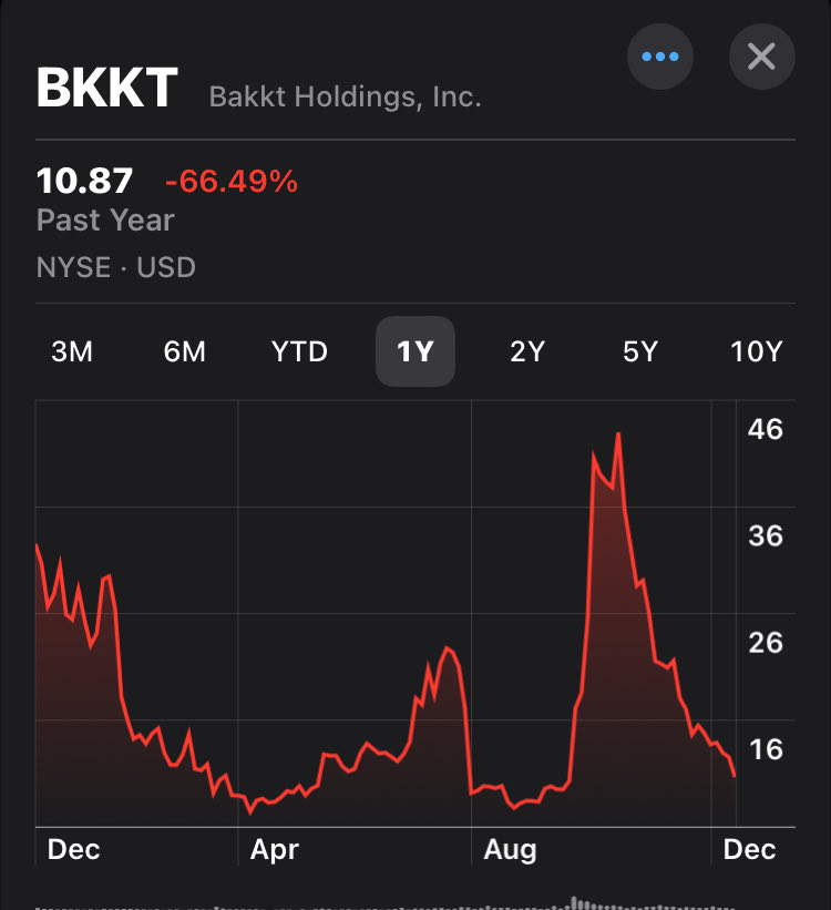 $BKKT ⬇️ Classic example of arrogance at shareholders’ expense / need headline news and professional IR not self promoting “I am!” 👀 ego ⁦⁦<a href="/Akshay_Naheta/">Akshay Naheta</a>⁩