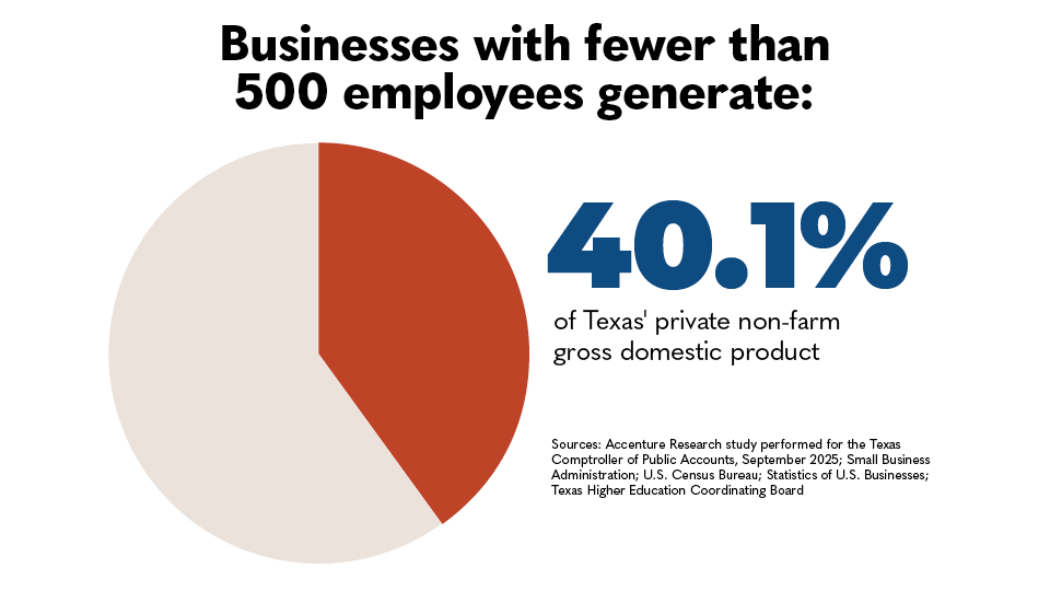 txcomptroller's tweet photo. Small businesses are job creators, service providers, drivers of innovation and pillars of their communities. The Fiscal Notes team highlights key findings from our recent report, Small Business is Big Business in Texas. https://t.co/AnLuyJSL7p