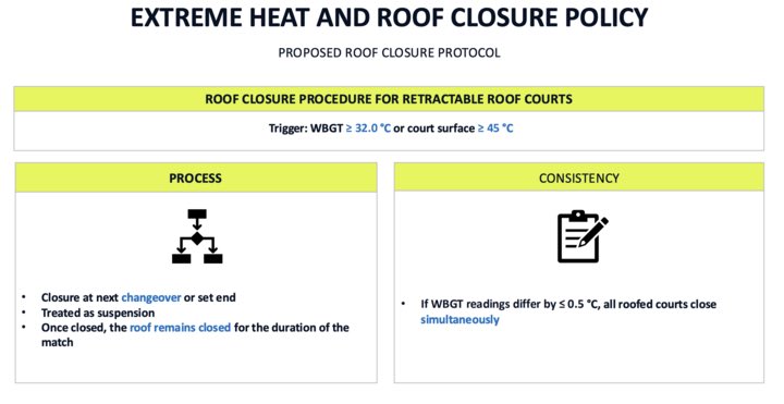 La ATP aprobó una regla de calor extrema: 

•Se introducirán pausas para refrescarse

•Se permitirá un descanso de 10 minutos después del segundo set si cualquiera de los jugadores lo solicita.

•El juego se suspenderá cuando la temperatura supere los 32.2 °C
