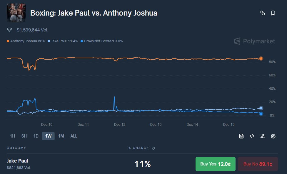 Boxing: Jake Paul vs. Anthony Joshua

The fight hasn’t even started yet, and we’re already sitting on +70% ROI.

I’ve got limit sells at 15¢ and plan to dump 70% of my position there.

The remaining 30% I’m holding until the bell rings, with the same takes I mentioned in the post