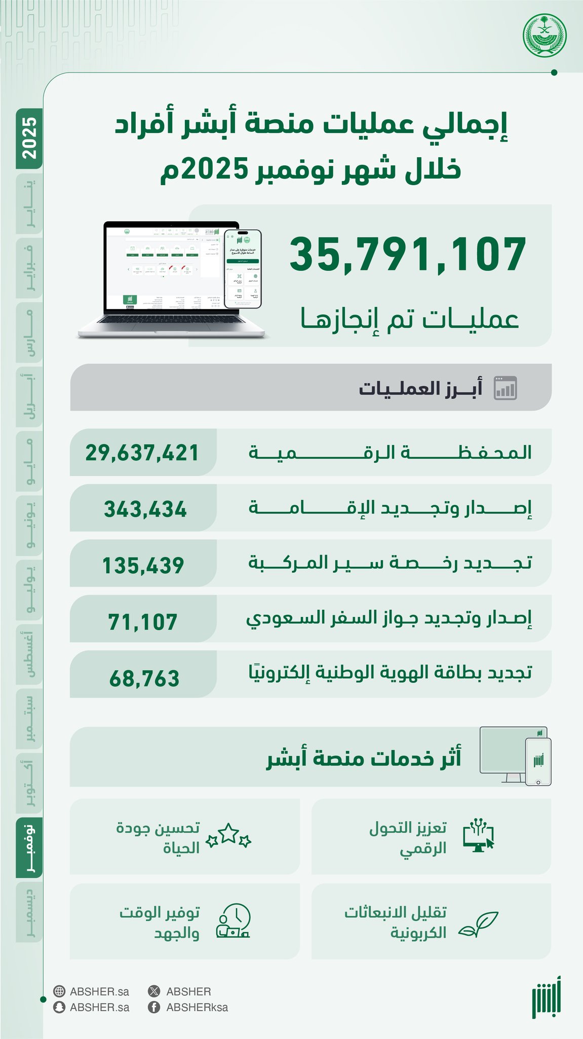 36 مليون عملية إلكترونية عبر أبشر بنوفمبر #لكم_نسابق_الزمن 
