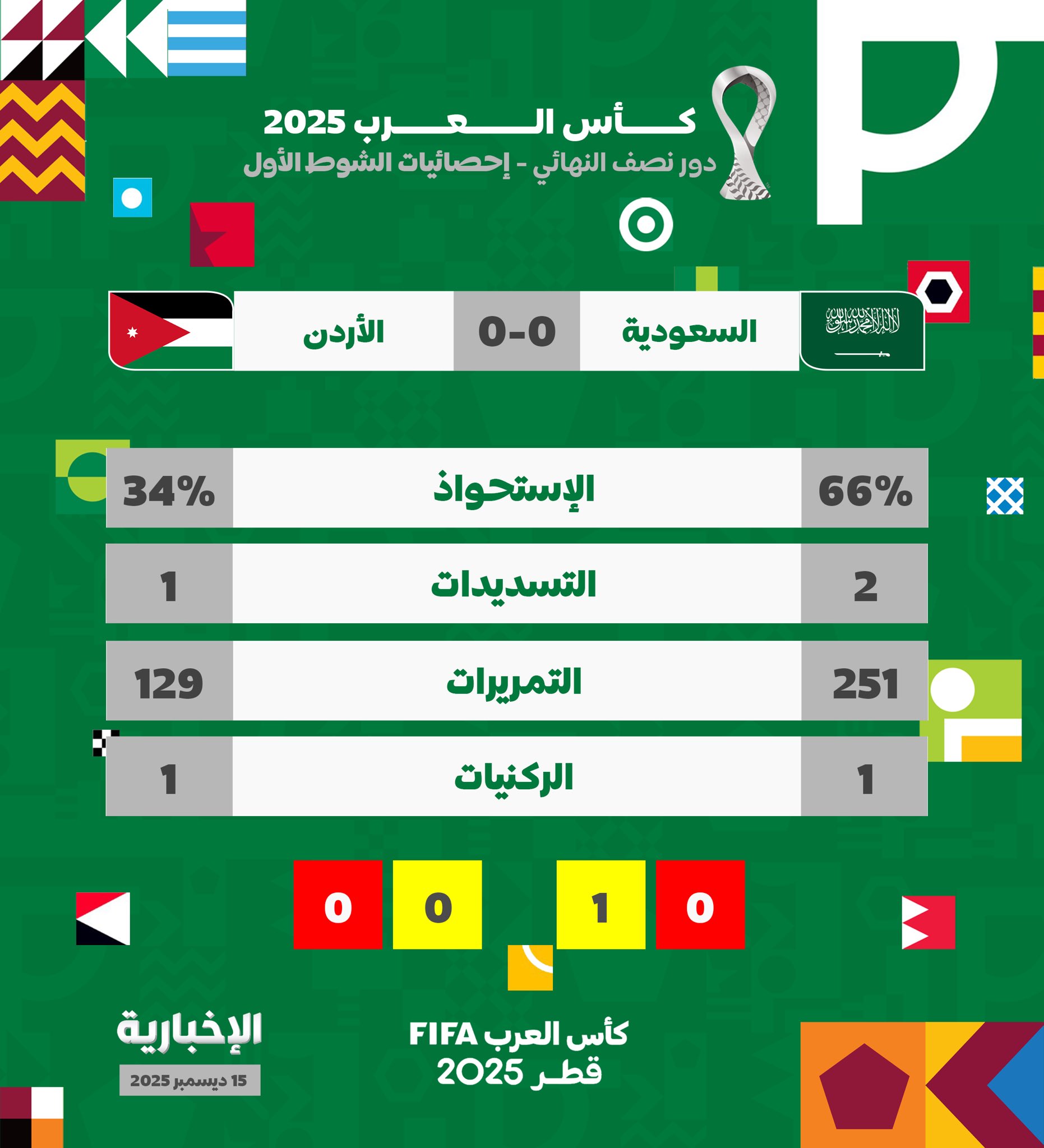 إنفوغرافيك إحصائيات وأرقام الشوط الأول للقاء منتخبنا الوطني ضد الأردن في #كأس_العرب2025 