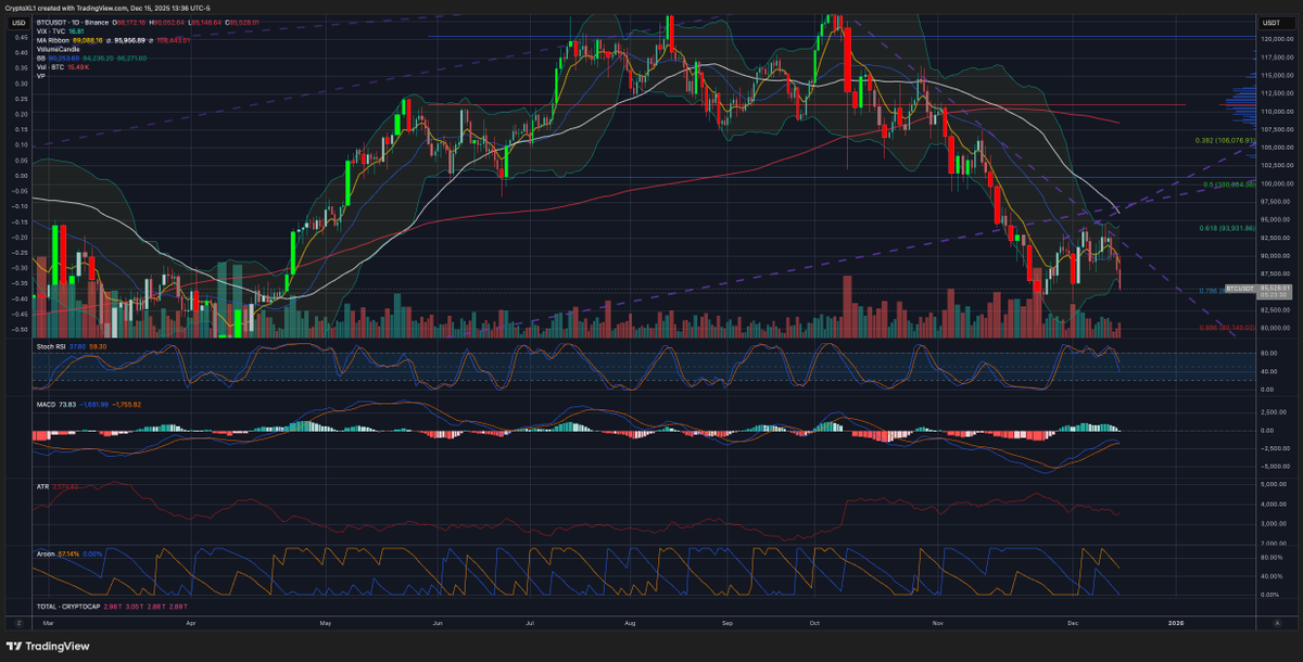 CryptoXL's tweet image. 🟢 PRICE HIT $85K TARGET (0.786 FIB) | HIGH CONVICTION LONG ACTIVE
This is a classic battleground: either we base here and squeeze back into 89–93k, or the downtrend extends into the low-80s.
📈 Entry: $84.5-85.5K | Stop: $82.5K | Targets: $88K→$90K→$94K→$100K+
🎯 Risk/Reward:…