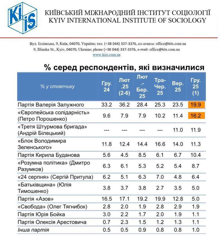 Успехов такому Парламенту… 

Это очень смешно, когда взрослые люди выбирают партии, за которые проголосуют, не читая программ, не зная идеологии, а чисто по личности лидера.

О том, что половины этих партий не существует в природе, я вообще промолчу. Это дикость. Результат будет