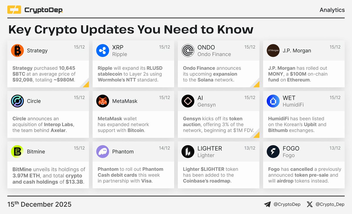 ⚡️ Crypto News Digest: Key Updates You Need to Know The current report  features updates of Strategy, Ripple, Ondo Finance, J.P. Morgan, Circle,  MetaMask, Gensyn, HumidiFi, Bitmine, Phantom, Lighter, and Fogo. $BTC #