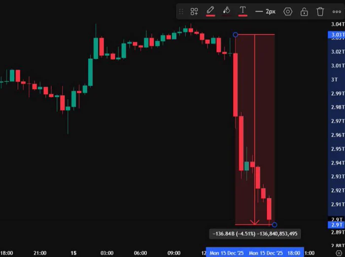 🐂BULL THEORY : Crollo del mercato delle criptovalute: $136 miliardi persi in quattro ore a causa della leva finanziaria e liquidazioni massicce
