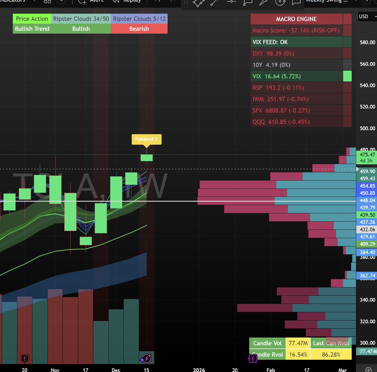 Macro dashboard flashing RISK-OFF today. Softness in tech + macro ...