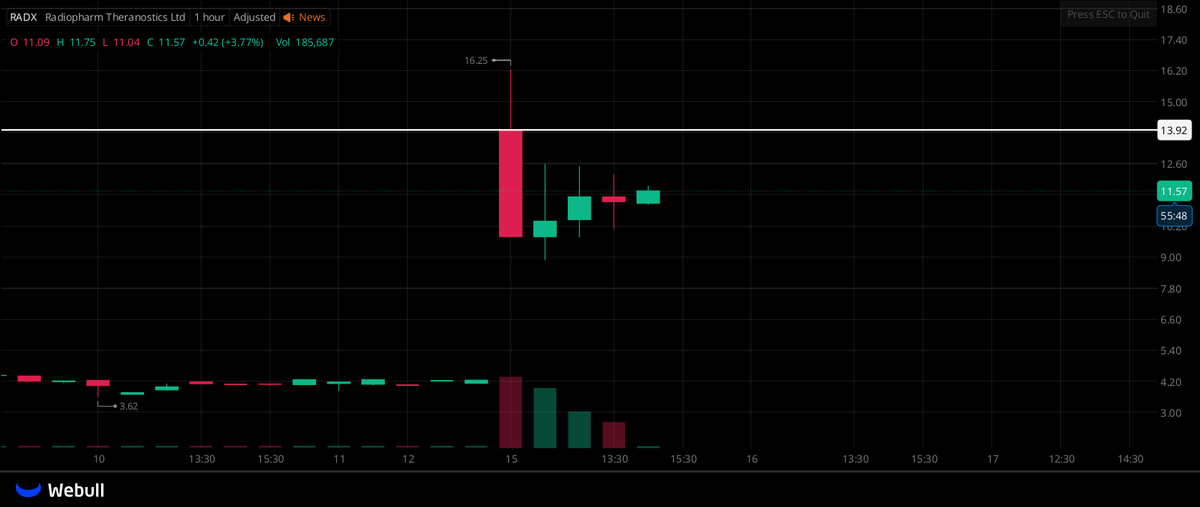 StockRadar88's tweet photo. $RADX SECOND ROUND OF MOMENTUM IS UNDERWAY! THIS IS AN IDEAL POSITION TO ENTER!
#USstocks https://t.co/gOy8H0SErc