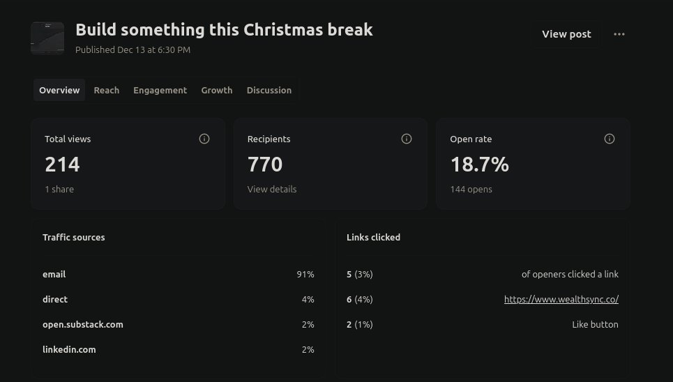 That's not going to cut it

18.7% open rate with 5 openers clicking a link. I probably need 100 openers clicking a link to convert 1 and get that sale

Assuming the same open rate and amount of openers clicking a link, the newsletter would need 17,834 subs instead of 100! 😅