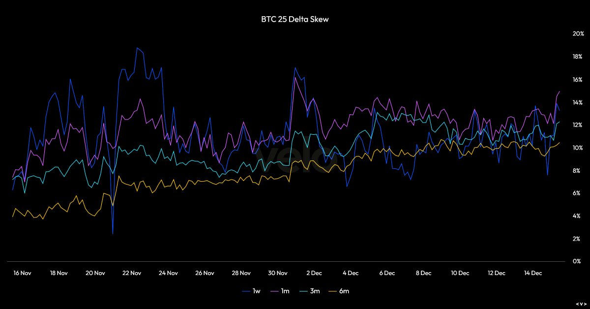 EdgeBitcoin's tweet image. Pretty sure we’re close to a bottom and sentiment hasn’t caught up. 

People talking like we just nuked 10% over the weekend when BTC only dropped around -3%. 

Skew is drifting up, making me think the options market is positioning to go higher since skew has been the best…