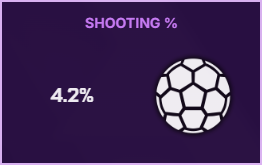 Does anyone have a lower shooting percentage? 🤣🤣🤣