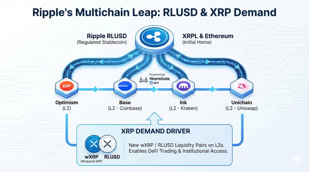 🚨 BREAKING: The Ripple Ecosystem is going Multichain. Ripple just  confirmed that $RLUSD is expanding beyond the XRPL and Ethereum Mainnet.  They are targeting the heart of the DeFi economy by launching