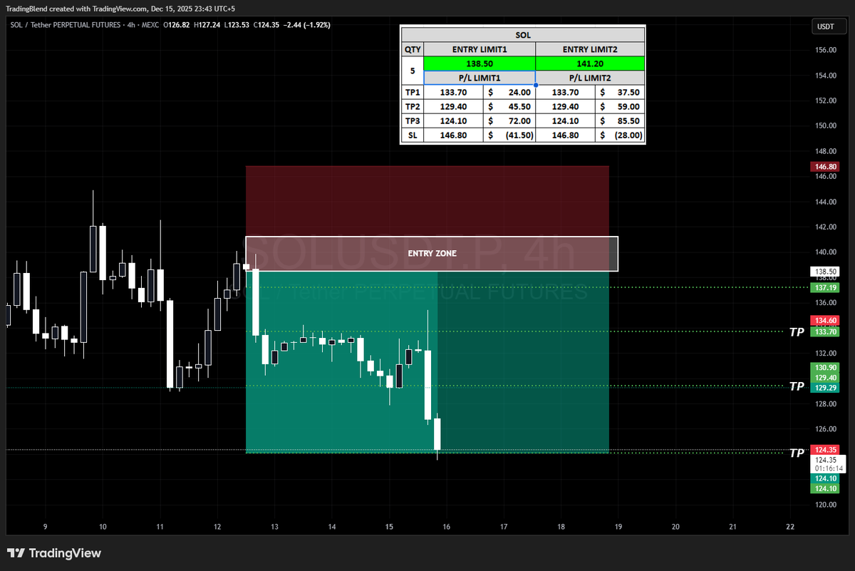 SOL ALL TPs SMASHED 🤑🎯🚀 🎉 $72 Profit Booked 🤑